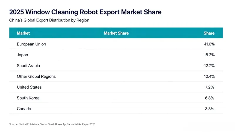 ​Ekspor Robot Pembersih Jendela Tiongkok Melonjak, Skala Pasar Global Mencapai $700 Juta pada tahun 2026